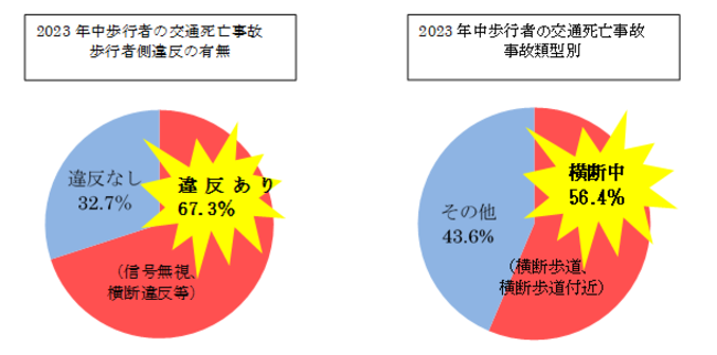 2023年中歩行者の交通死亡事故(歩行者側違反の有無)表、令和4年中歩行者の交通死亡事故(事故類型別)表